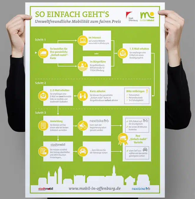 eCouleur Referenz nachhaltiges Design Mobil-in-Offenburg Printdesign Infografik